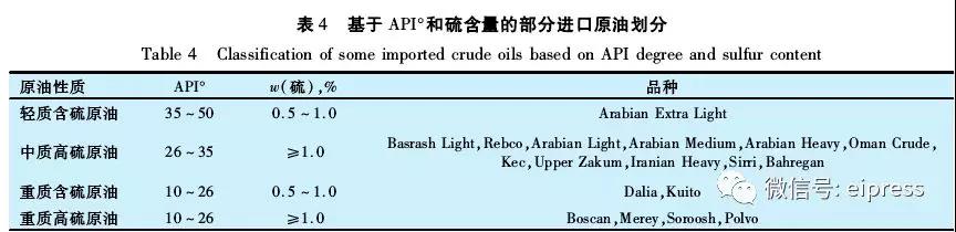 中国进口原油情况与特性分析