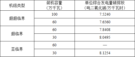 湖北省2017年碳排放权配额分配方案：电力、热力及热电联产行业采用标杆法