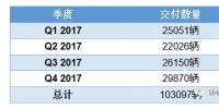 2017年特斯拉销量与产业链供应商分析