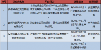 国网河北关于不良行为供应商情况的通报(2018.1)