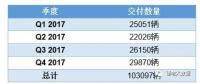 2017年特斯拉销量与产业链供应商分析