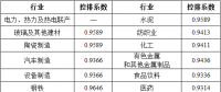 湖北省2017年碳排放权配额分配方案：电力、热力及热电联产行业采用标杆法