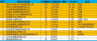 盘点山东电力市场：2+n的市场格局下独立售电公司的生存之道