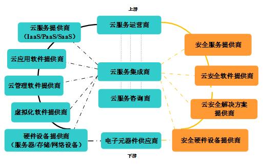 云安全多维关系剖析之产业篇――云计算安全产业观察与思考