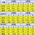 2017年1-12月新能源汽车积分比例达6.8%