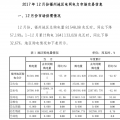 福建省福州2017年12月份电网电力市场交易总购电量81548.08兆瓦时 同比下降57.19%