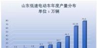 2017年山东低速电动车生产75.6万辆 同比15.69%增速放缓