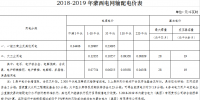 蒙西电网输配电价执行有关事宜发布:第一监管周期延长至2019年