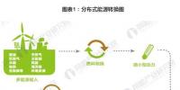 2018年中国分布式能源行业分析