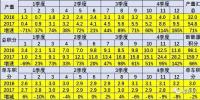 2017年1-12月新能源汽車積分比例達(dá)6.8%
