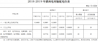 蒙西电网输配电价执行有关事宜发布：第一监管周期延长至2019年