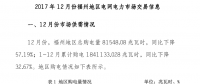 福建省福州2017年12月份电网电力市场交易总购电量81548.08兆瓦时 同比下降57.19%