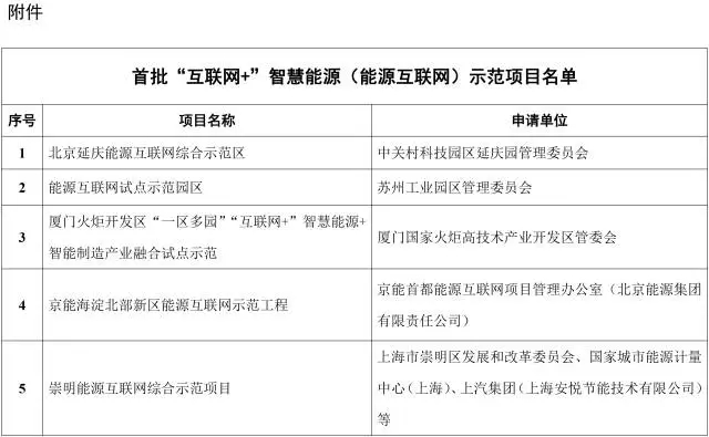 能源互联网来了!能源局公布首批55个示范项目，2点变化值得关注