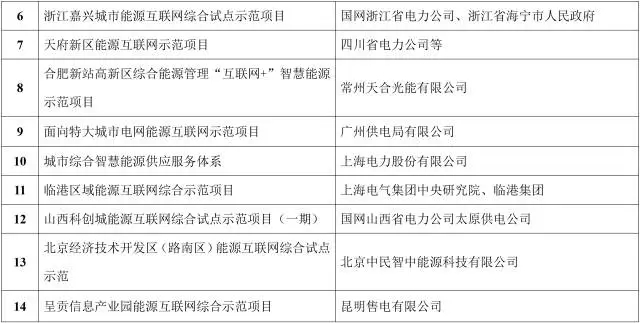 能源互联网来了!能源局公布首批55个示范项目，2点变化值得关注