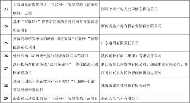 能源互联网来了!能源局公布首批55个示范项目，2点变化值得关注