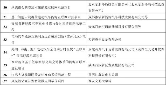 能源互联网来了!能源局公布首批55个示范项目，2点变化值得关注