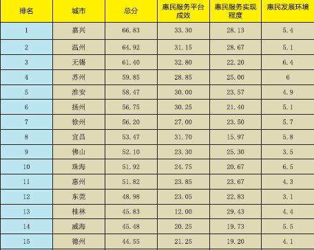 《新型智慧城市惠民服务评价指数报告2017》正式发布