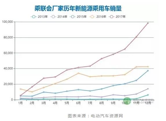 一文看懂2017年新能源汽车与动力电池成绩单