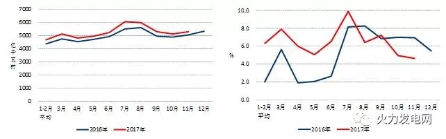 2017年1-11月份电力工业运行简况