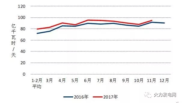 2017年1-11月份电力工业运行简况