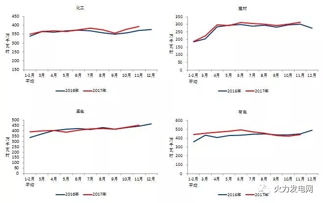 2017年1-11月份电力工业运行简况