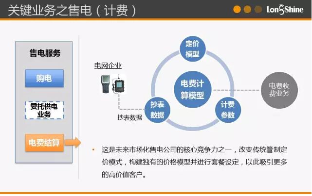 图解市场化售电业务