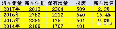 分析：新能源汽车的上牌速度没有达到预期