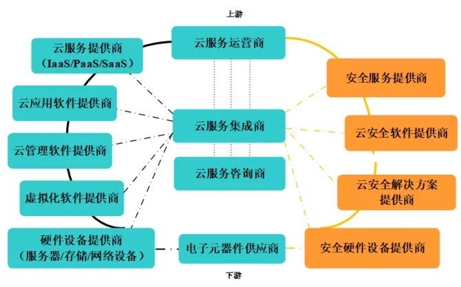 云安全多维关系剖析 云计算产业观察与思考