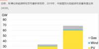 持续利好!2018年中国新增屋顶太阳能装机容量预计达24GW