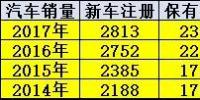 分析:新能源汽車的上牌速度沒(méi)有達(dá)到預(yù)期