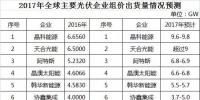 2017年全球光伏组件出货量TOP10预测