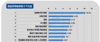 2017年第四季度就业形势较差的十个行业：电气、电力、水利排第三