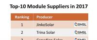 2017全球十大太阳能组件供应商出炉 中企占九席