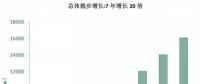 海上风电大盘点：7年增长20倍，国家能投、三峡、中广核位居前三