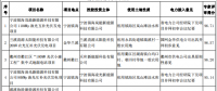 浙江2017及2018年度普通地面光伏电站规模竞争性分配专家评审结果公示