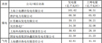 国家电投旗下上海电力2017年年度发电量完成情况公告