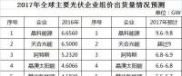 2017年全球光伏组件出货量TOP10预测