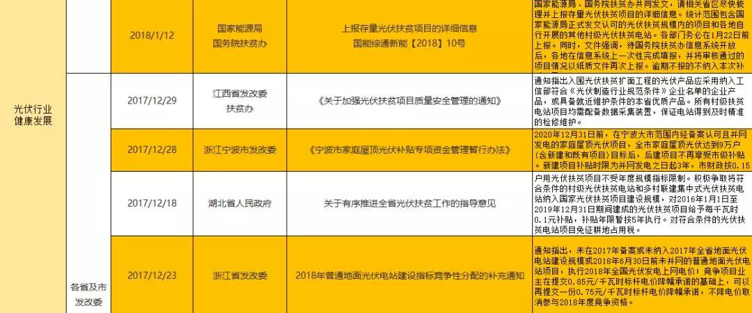 2017年底及2018年年初光伏政策汇总