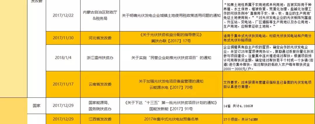 2017年底及2018年年初光伏政策汇总