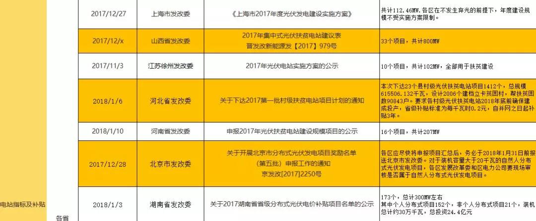 2017年底及2018年年初光伏政策汇总