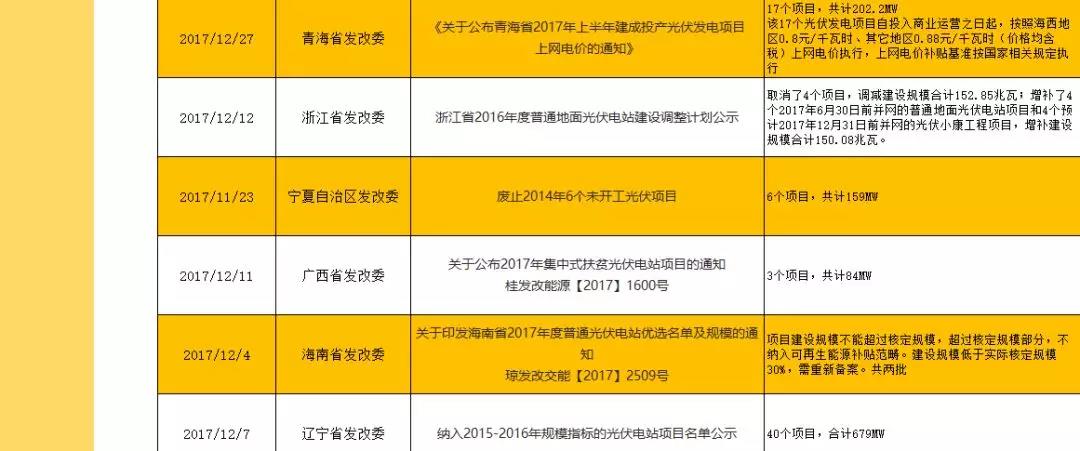 2017年底及2018年年初光伏政策汇总