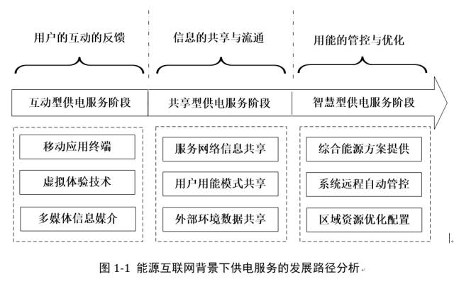 能源互联网热潮，供电服务该如何做