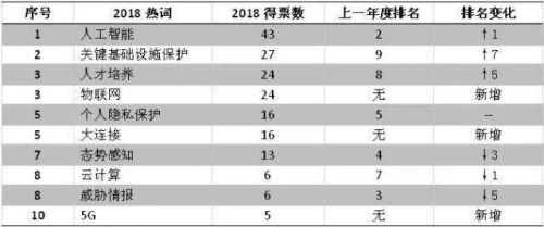 年度盘点：大数据+人工智能网络安全应用回顾及展望