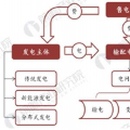 2018年新电改发展模式与投资趋势分析