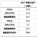 充电桩建设加速助推新能源汽车发展 2018年或破百万辆