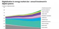 数字化能源系统到底能带来多大收益?