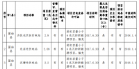 132.68MW!河南公示2017年光伏扶贫电站建设规模