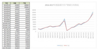 2017年新能源车市场发展不均衡 三大因素将对行业产生重大影响