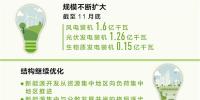  新能源 为高质量发展添动力