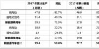 充电桩建设加速助推新能源汽车发展 2018年或破百万辆